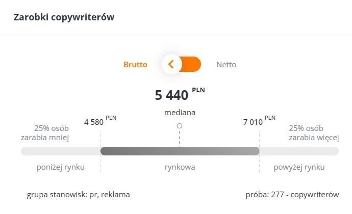 zarobki copywriterów